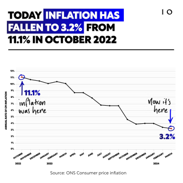 Inflation falls